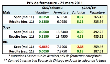 Prix grains 21 mars 11